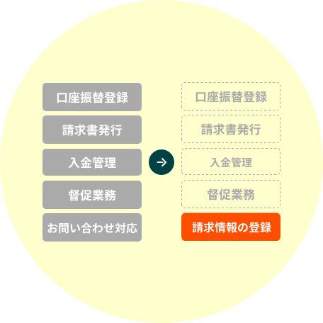 口座振替に関する業務を全て代行