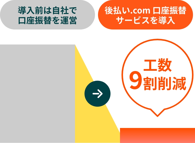 導入前は自社で口座振替を運営 後払い.com 口座振替サービスを導入 工数9割削減
