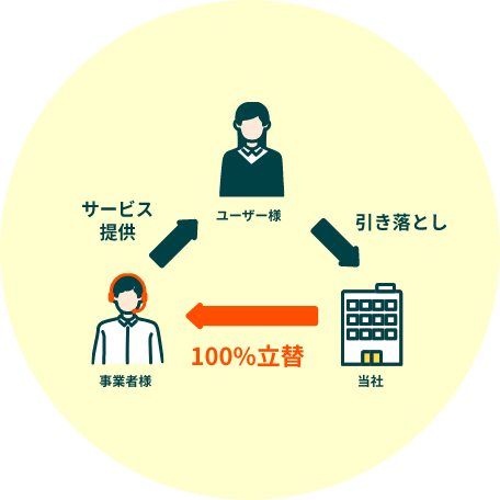 口座振替業務代行