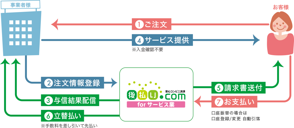 後払い.com for サービス業とは役務サービス・継続課金を提供している事業者様向けの保証付き後払い決済サービスです。