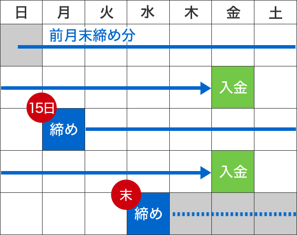 適度な流動性 Aタイプ（毎月2回(15日・末)締め、翌週金曜日払い）のイメージ図