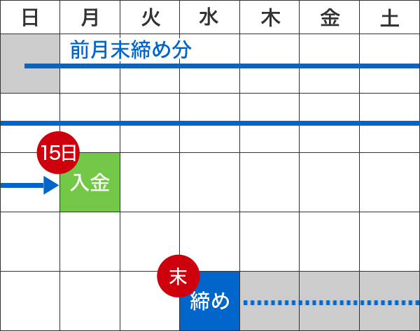 最も経営管理がラク Bタイプ（毎月末締め、翌月15日払い）のイメージ図